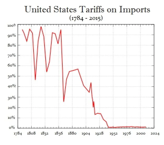 Why Is Trump Using Tariffs? The Truth That Has Misled The World On Tariffs – Beragampengetahuan