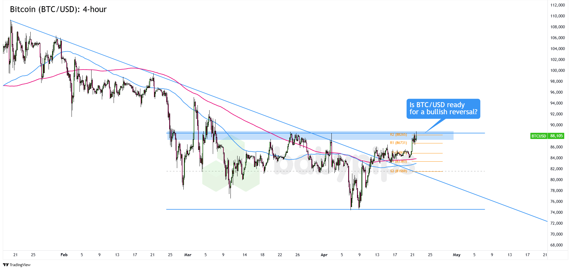 Bitcoin (BTC/USD) 4 jam