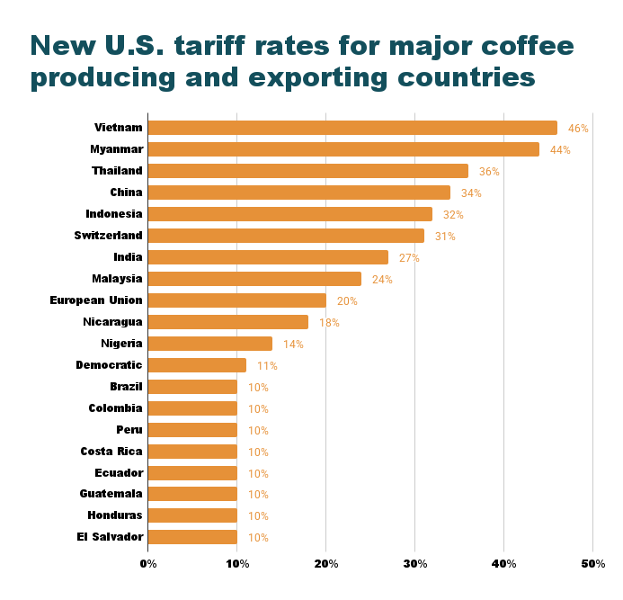 Di bawah ini adalah pajak AS baru untuk negara yang memproduksi dan mengekspor kopi besar

 – Beragampengetahuan