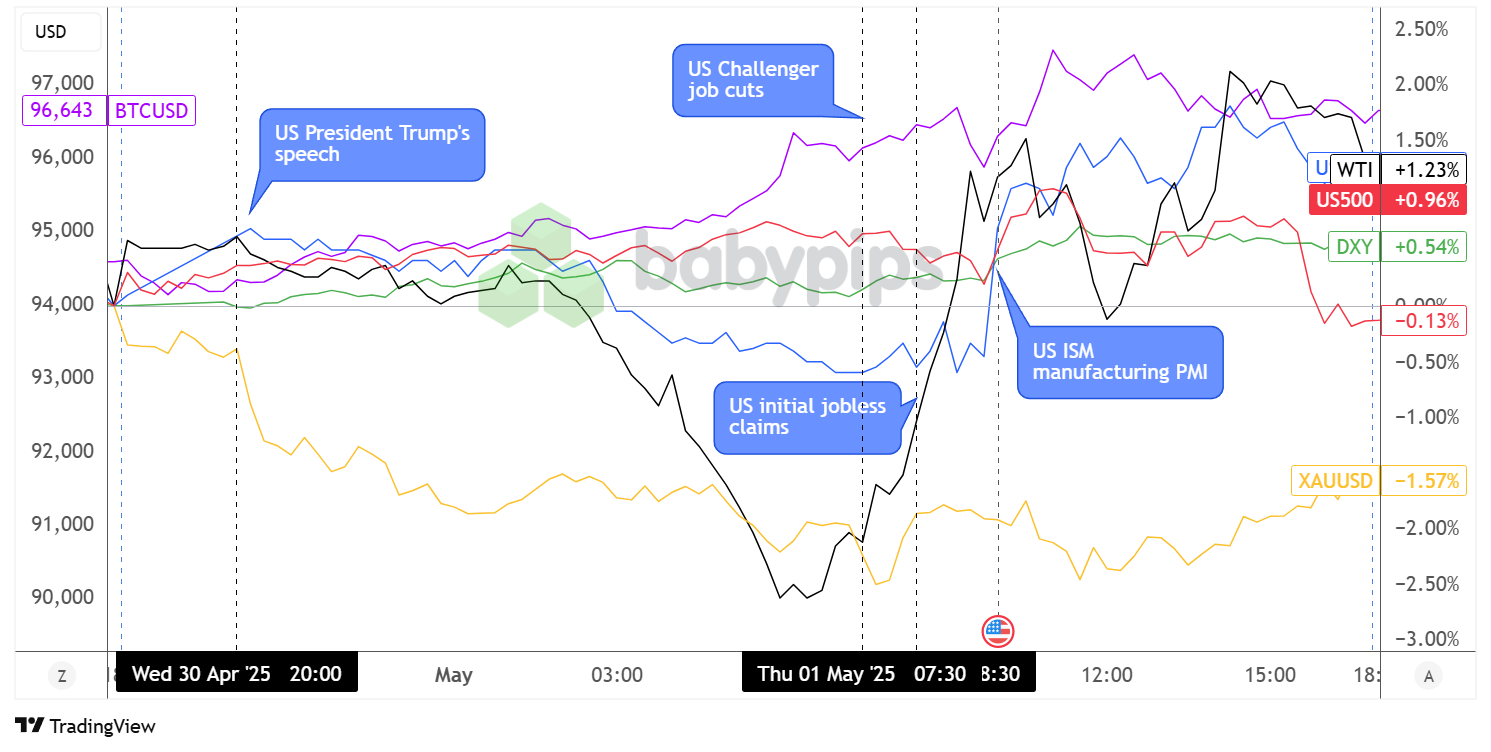 Indeks USD, Emas, Standar dan P 500, Minyak, 10 Tahun Penghasilan, Bagan Cakupan Bitcoin