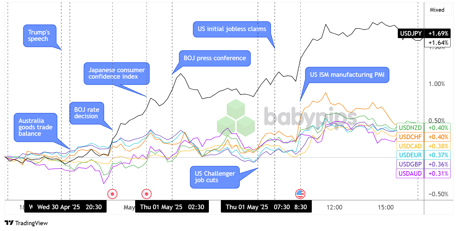 USD TradingView dan Cakupan Bagan Mata Uang Utama