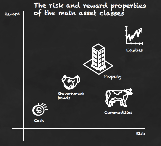 A quick guide to asset classes – Beragampengetahuan