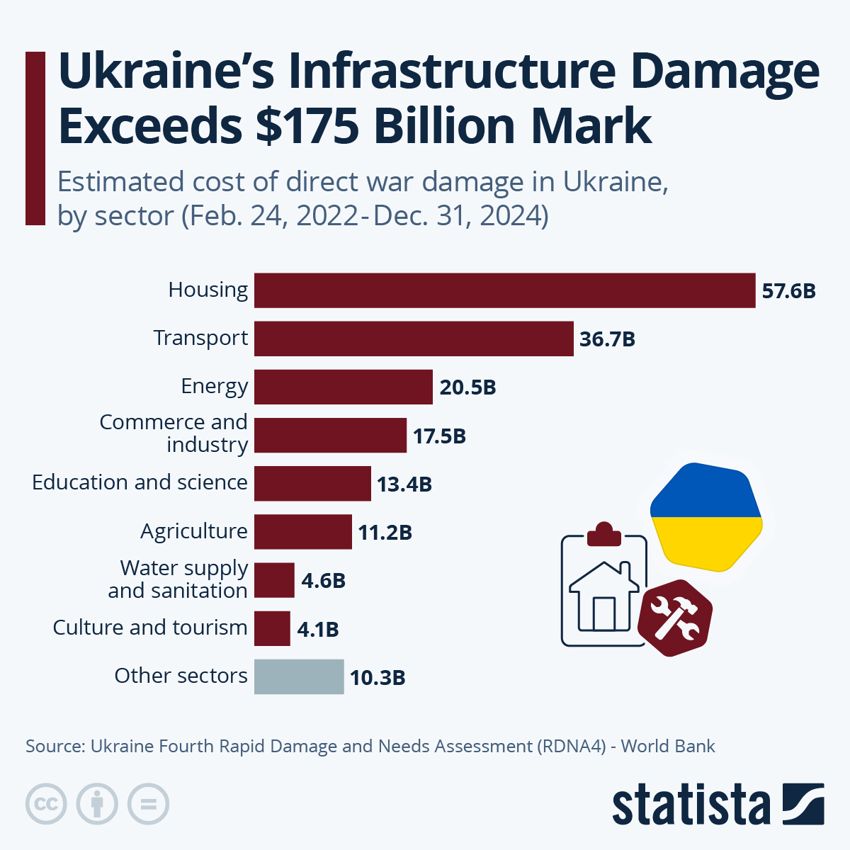 Infografis: Kerugian infrastruktur Ukraina melebihi $ 175 miliar | Statista