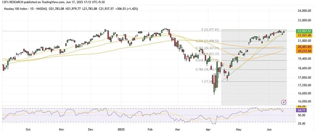 Pasar saham global dicampur dengan meningkatnya ketegangan Timur Tengah; NASDAQ – Umum – Perdagangan dan Jawaban oleh Zerodha

 – Beragampengetahuan