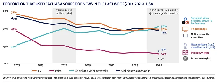 Laporan Berita Global Institut Reuters 2025