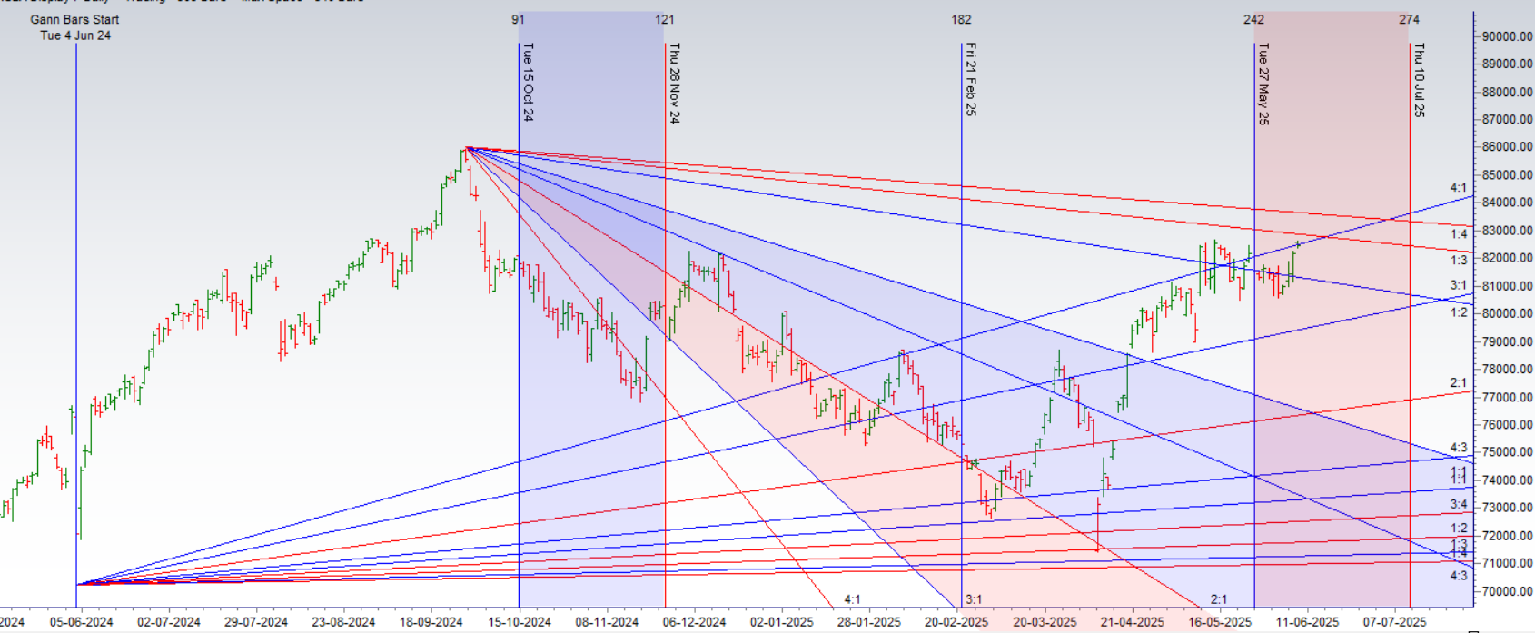 Tingkat utama dan strategis pada 10 Juni 2025

 – Beragampengetahuan