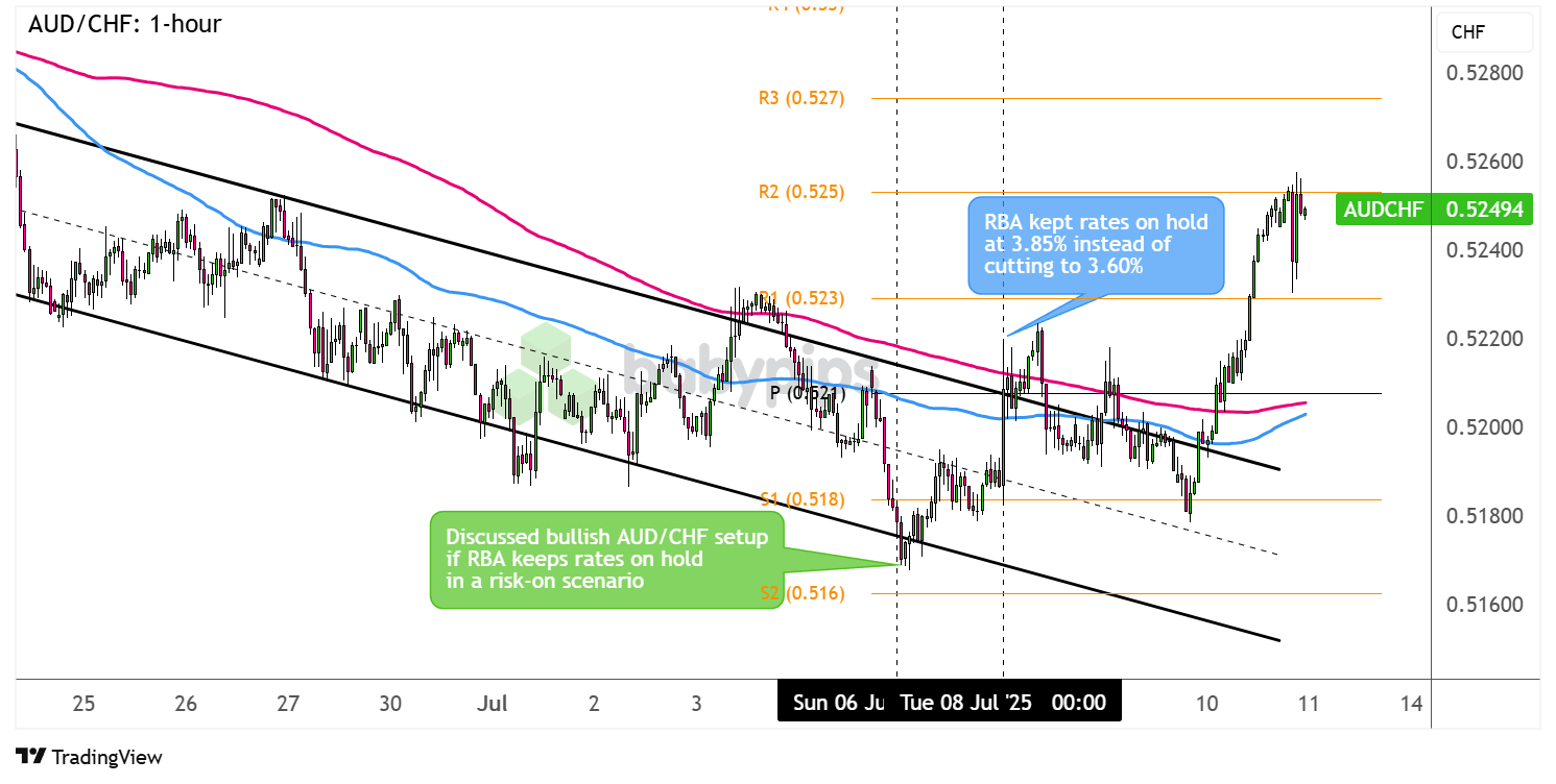 Bagan Forex AUD/CHF 1 jam oleh TradingView