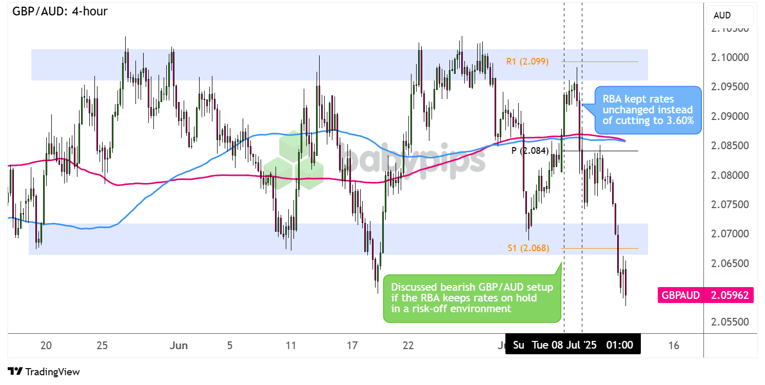 Bagan Forex GBP/AUD 4-jam TradingView