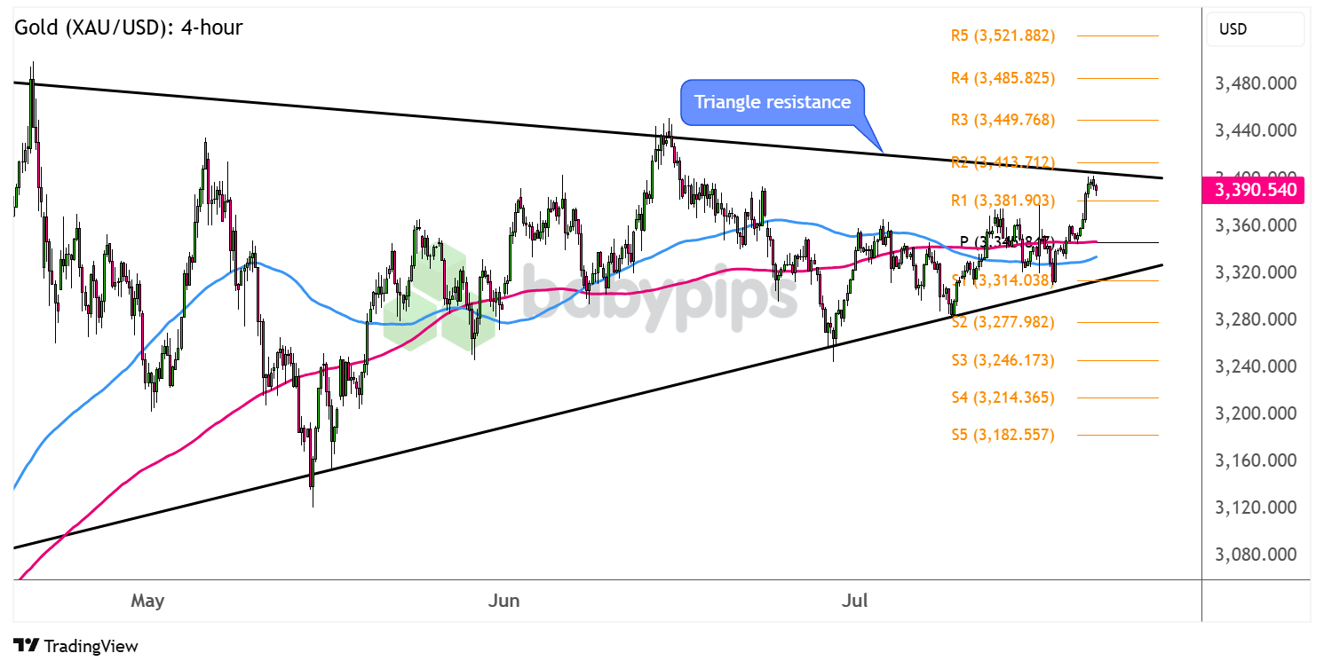 Gold (XAU/USD) Bagan Forex 4-jam oleh TradingView