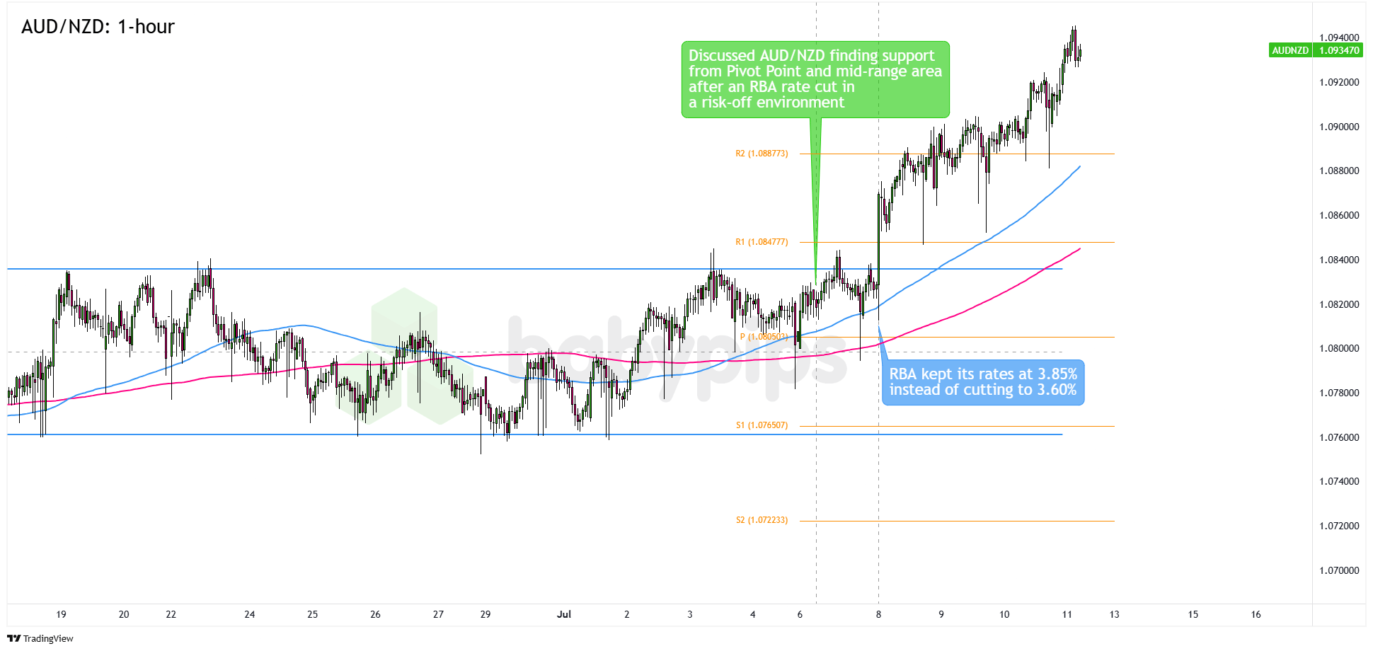 Aud/nzd 1 jam forex