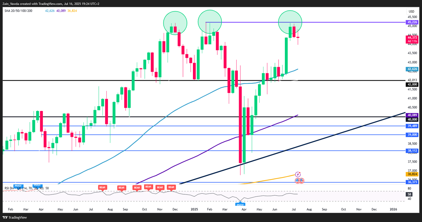 Dowusd_2025-07-16_18-26-01
