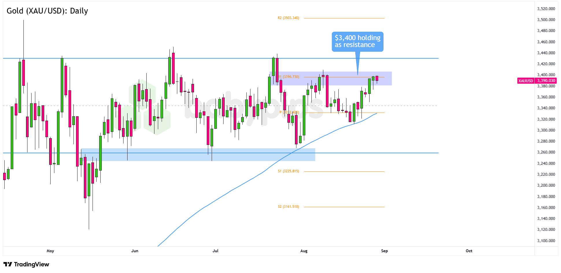 Bagan Harian XAU/USD