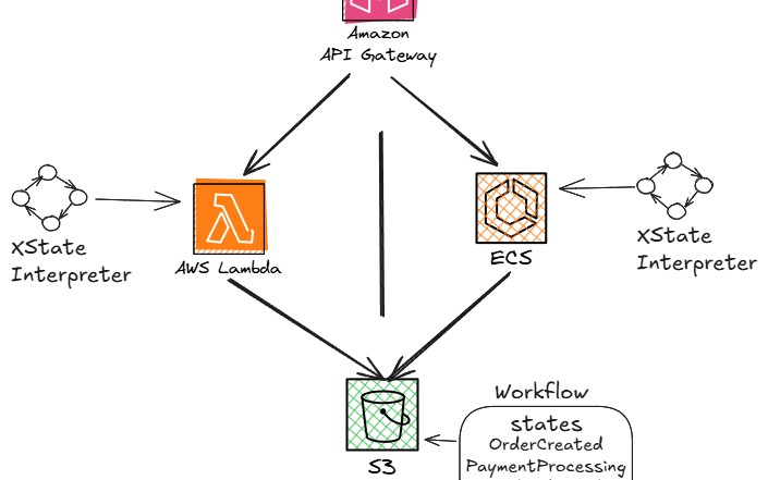 Menggunakan Xstate on AWS untuk alur kerja backend

 – Beragampengetahuan