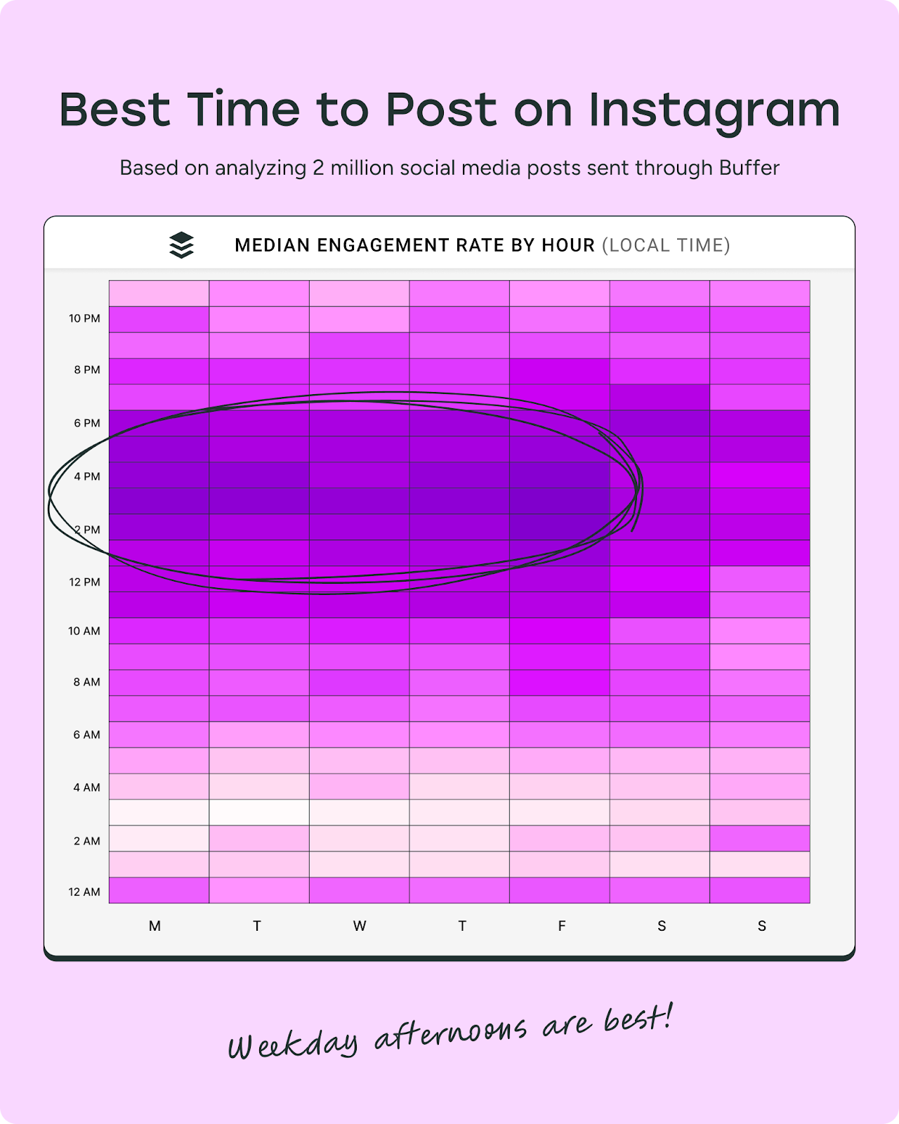beragampengetahuan heatmap graph showing the best time to post on Instagram