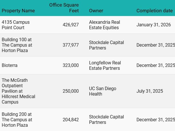5 proyek kantor teratas yang sedang dibangun di San Diego

 – Beragampengetahuan