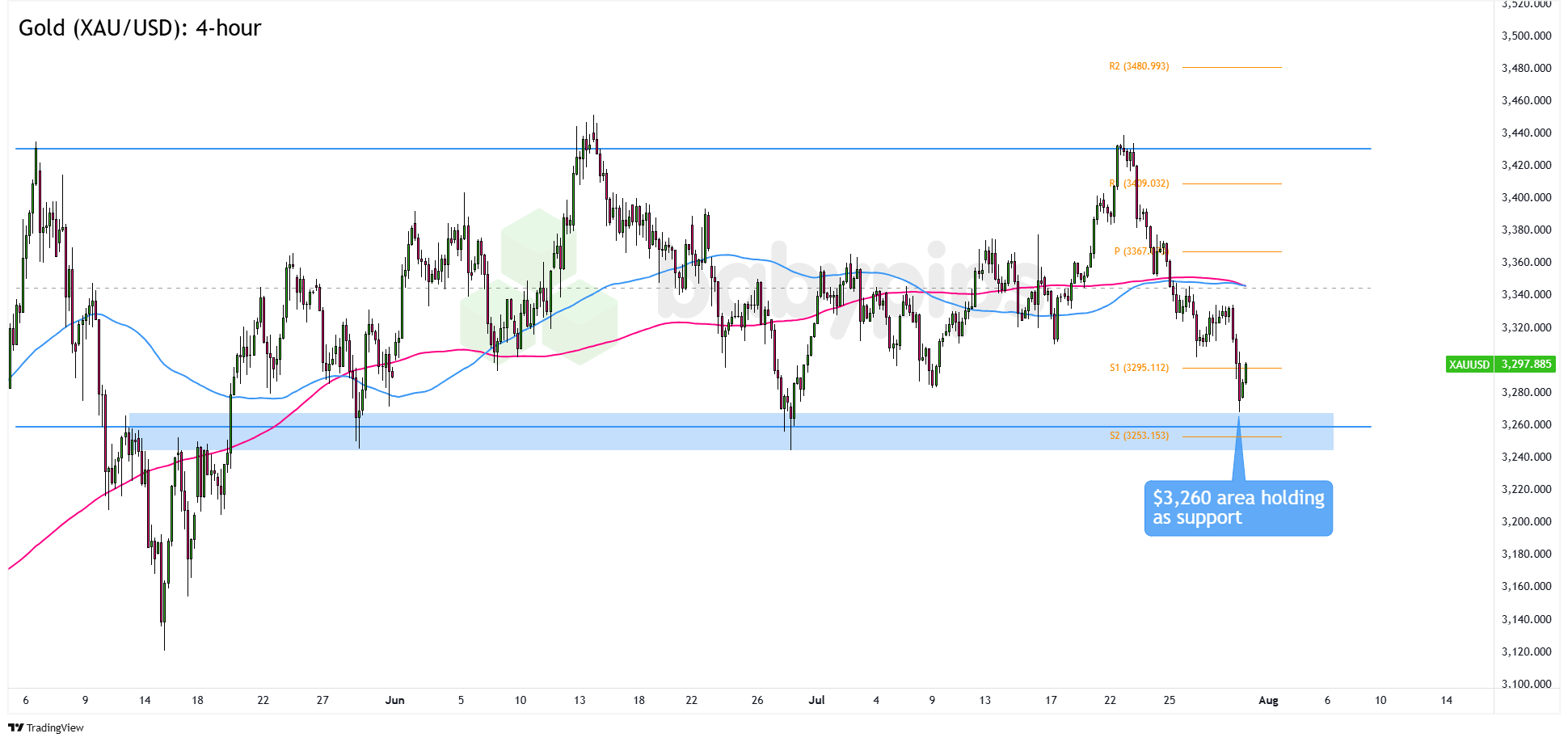 Emas (XAU/USD) Pertukaran Asing 4 Jam