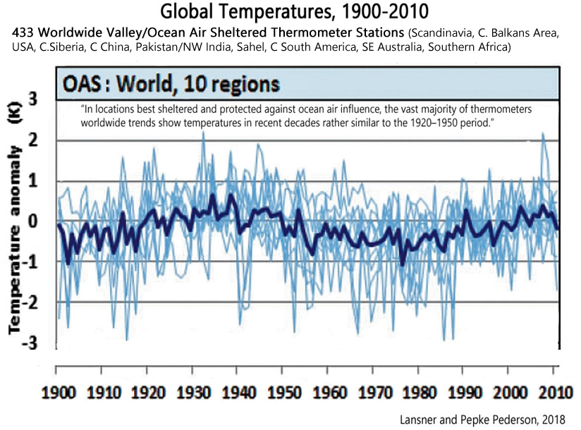 Apakah grafik minggu ini-suhu stasiun yang dilindungi di lautan atau lebih?

 – Beragampengetahuan