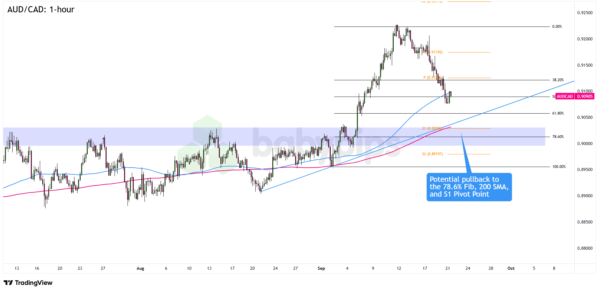 Forex AUD/CAD 4-jam