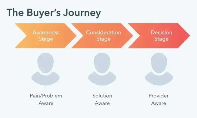 the buyer's journey showing three stages: awareness (pain/problem aware), consideration (solution aware), and decision (provider aware)