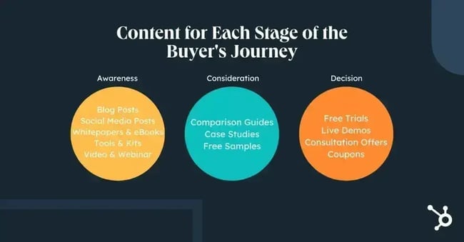content for each buyer's journey stage: awareness (blog posts, social media, infographics, tools), consideration (comparison guides, case studies, free samples), decision (free trials, demos, consultations, coupons)