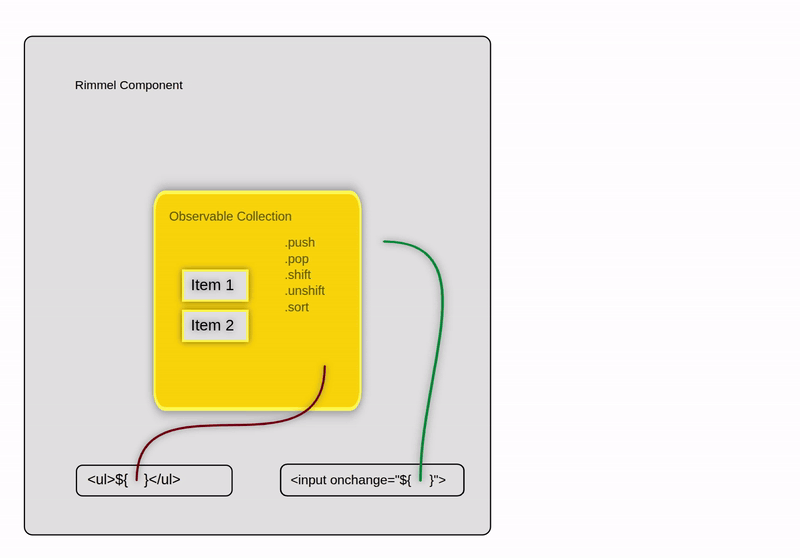 Structured Data with Rimmel.js and Observable Types