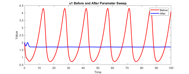 State variable time course for two parameter sets