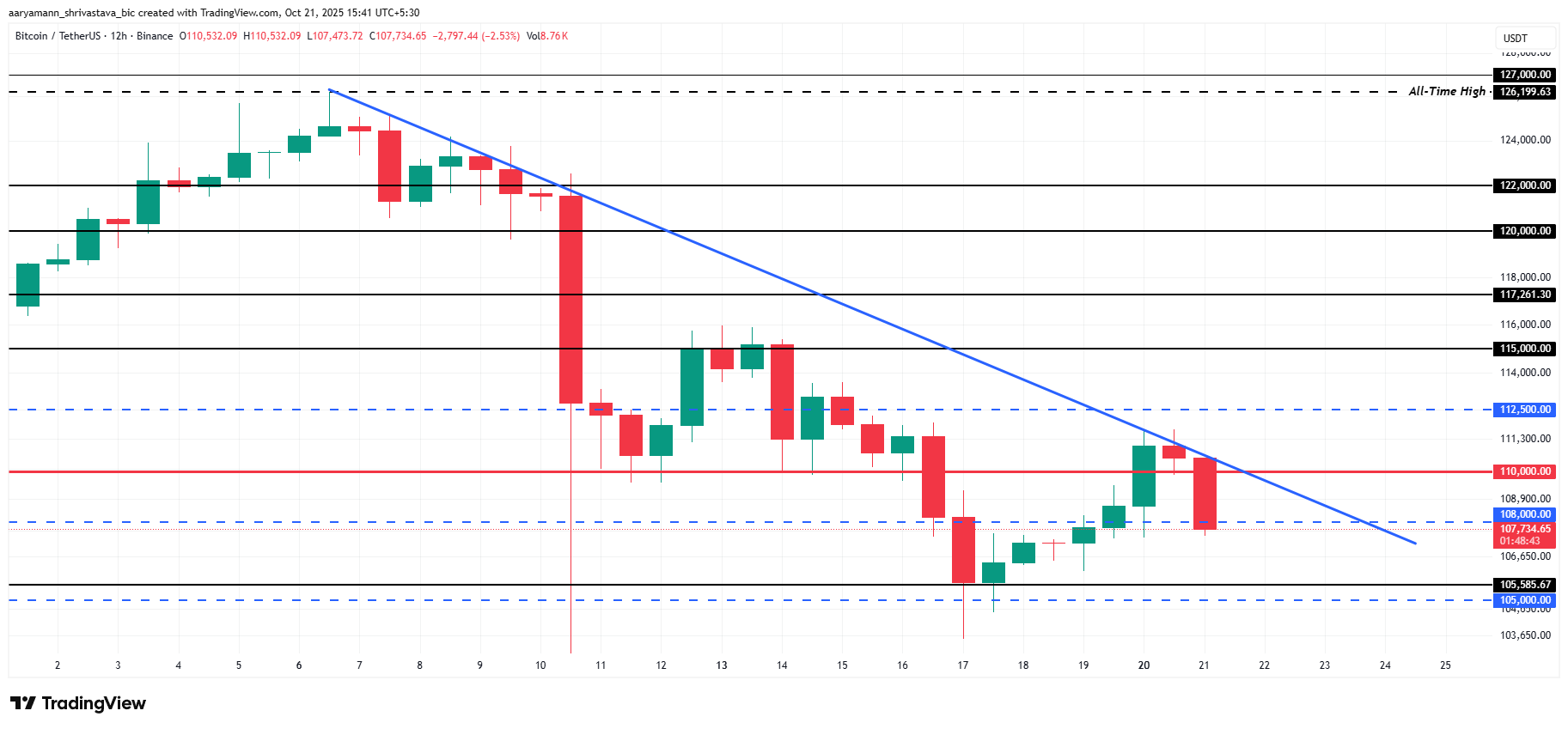 Analisis harga Bitcoin. 