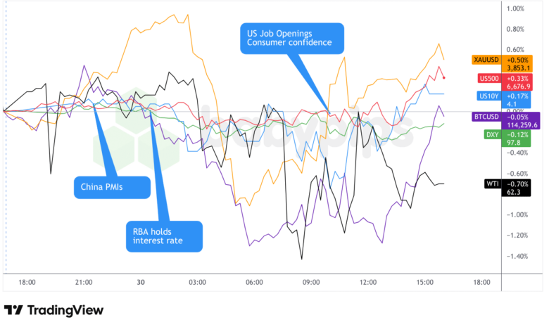 Indeks USD, Emas, Standar dan P 500, Minyak, 10 Tahun Penghasilan, Bagan Cakupan Bitcoin