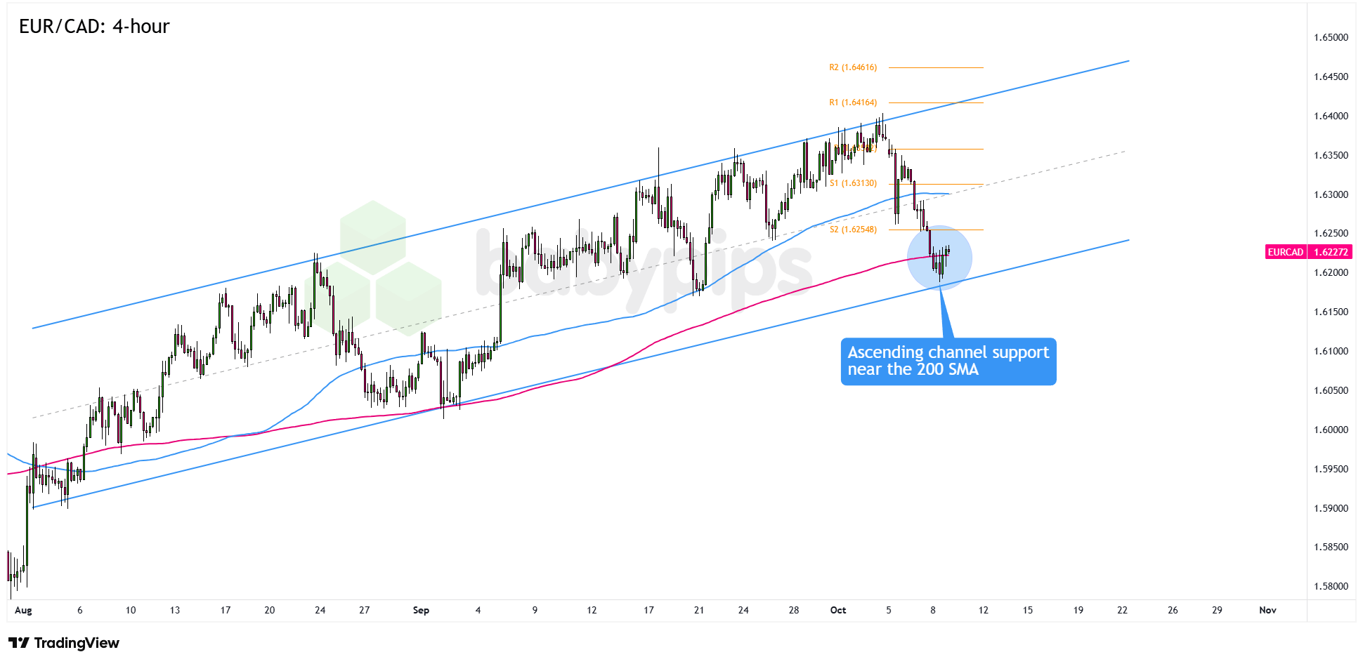 EUR/CAD Valas 4 Jam