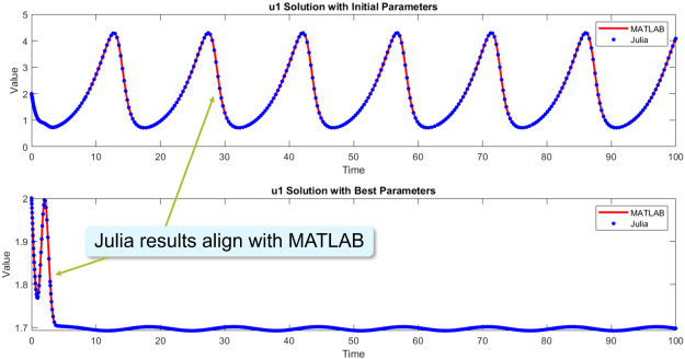 MATLAB vs Julia-MATLAB results