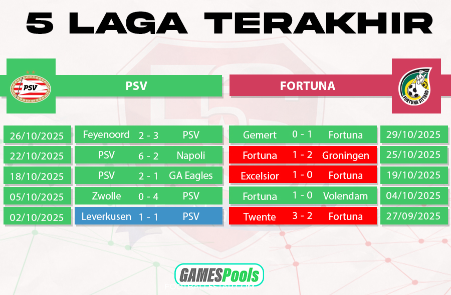 Prediksi PSV Eindhoven vs Fortuna Sittard (2)