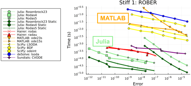 SciML benchmark for stiff problem