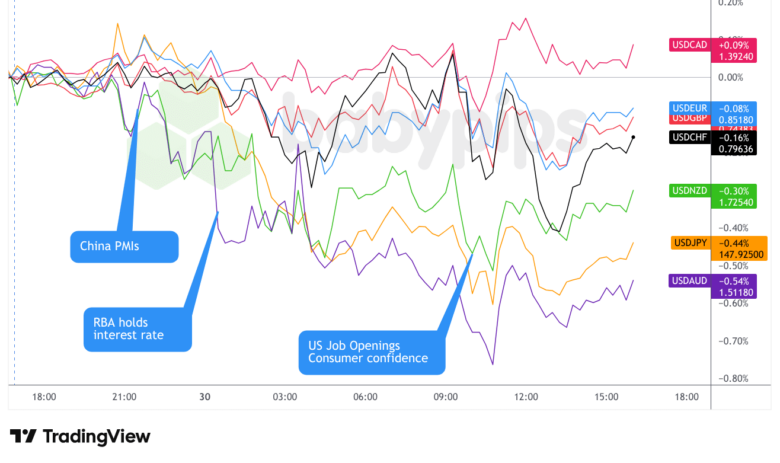 USD TradingView dengan overlay grafik jurusan