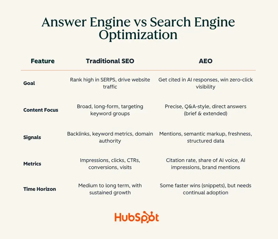 chart showing how aeo and seo are different by goal, content focus, metrics, and more.