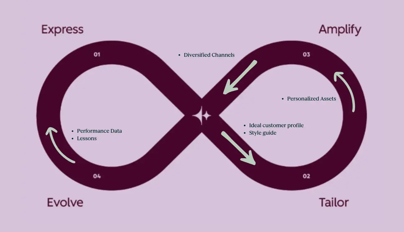 graphic depicted the loop marketing framework and flow of information through it