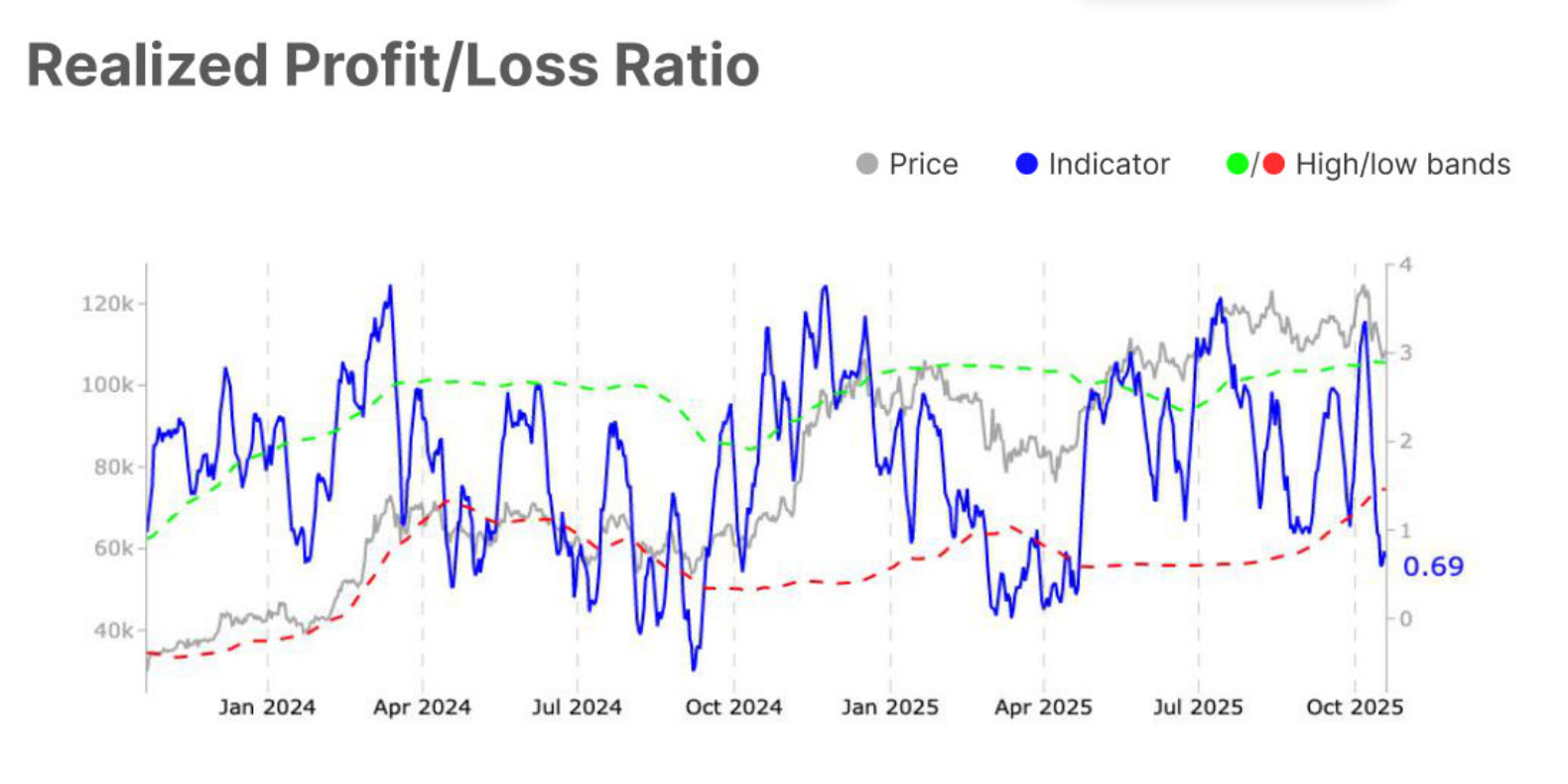 Rasio RPL Bitcoin
