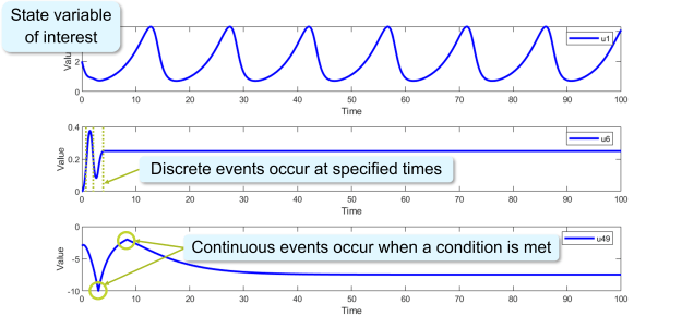Example model time course plots