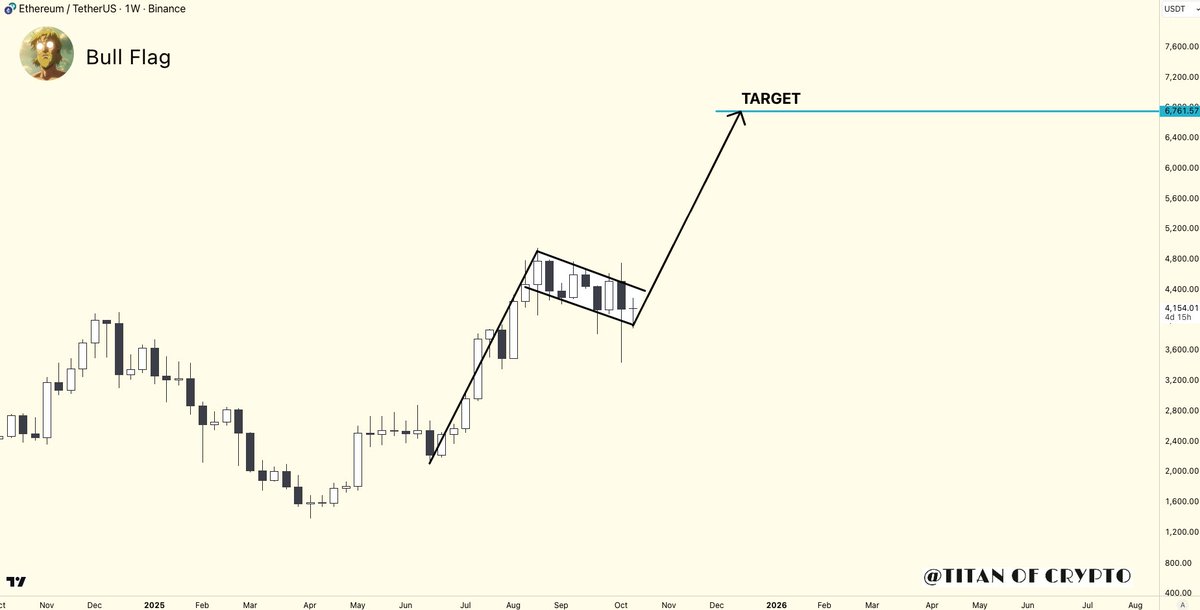 Grafik harga ETH