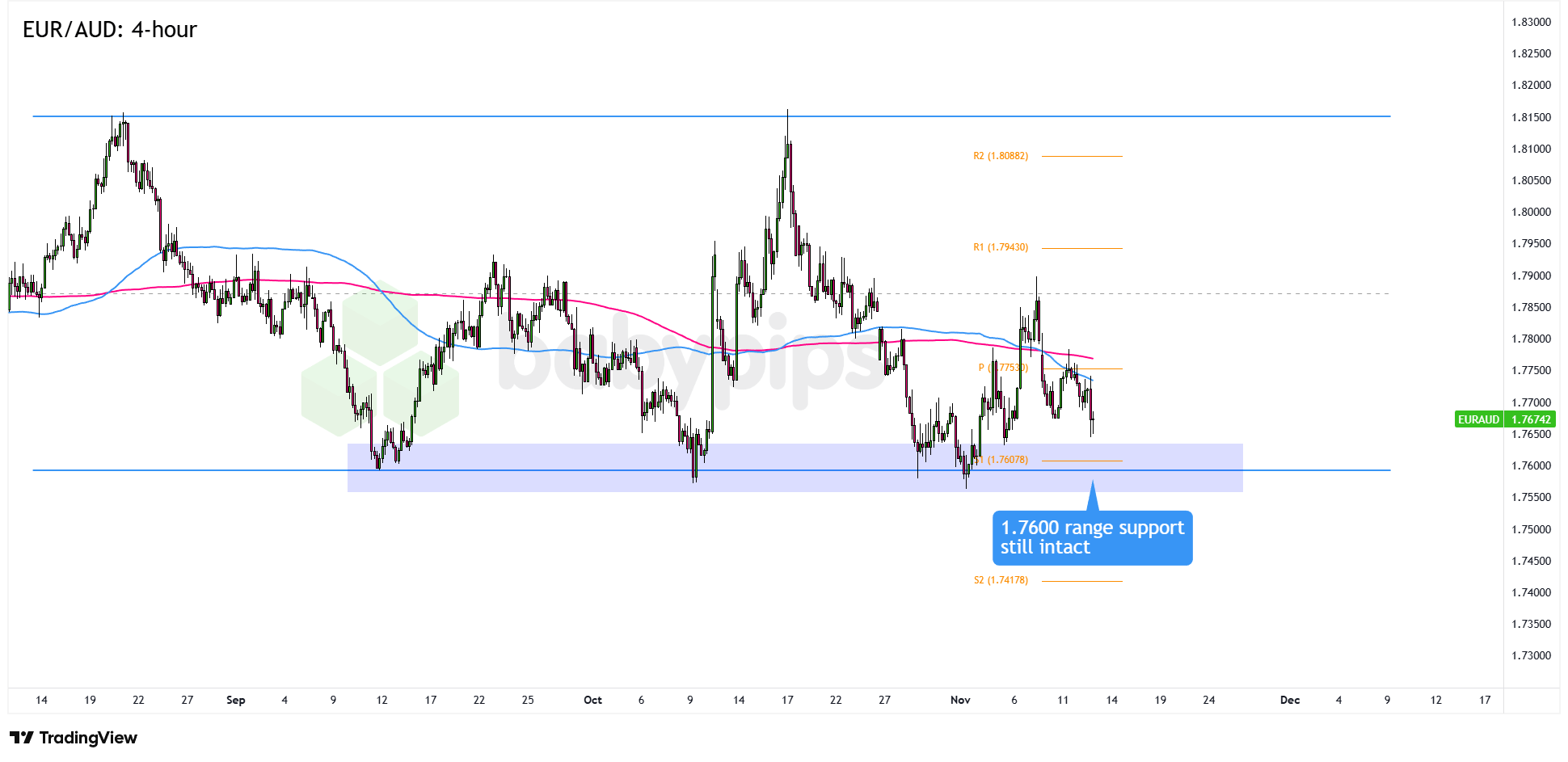 EUR/AUD Valas 4 Jam