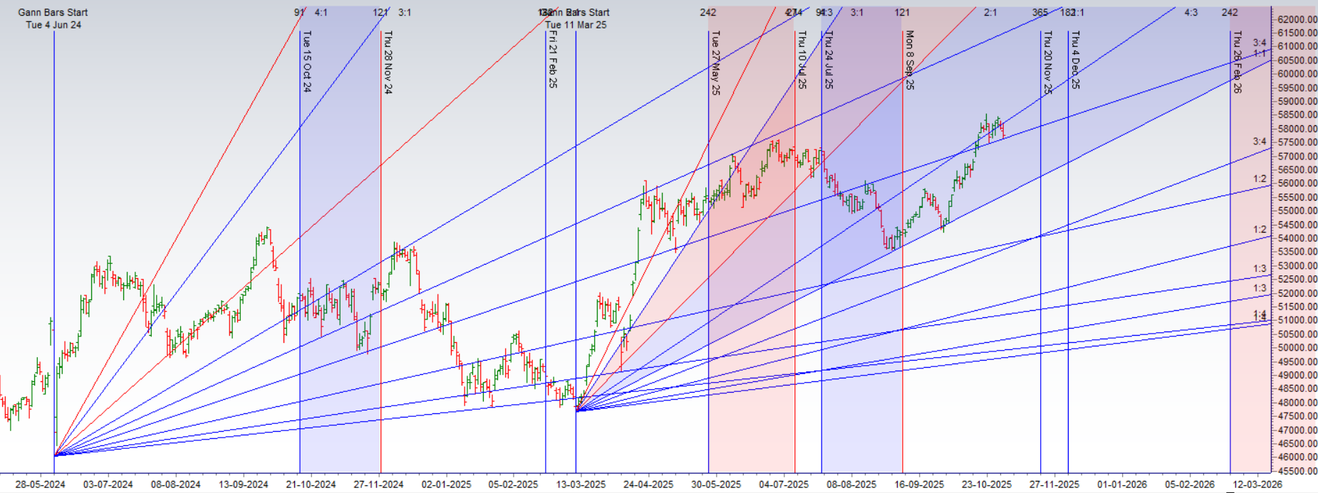 Prakiraan Mingguan Bank Nifty (3-7 November 2025): Perspektif Gann dan Astrologi

 – Beragampengetahuan