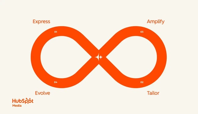 a beragampengetahuan-branded graphic showcasing the loop marketing strategy in four easy stages, guided by an orange infinity symbol