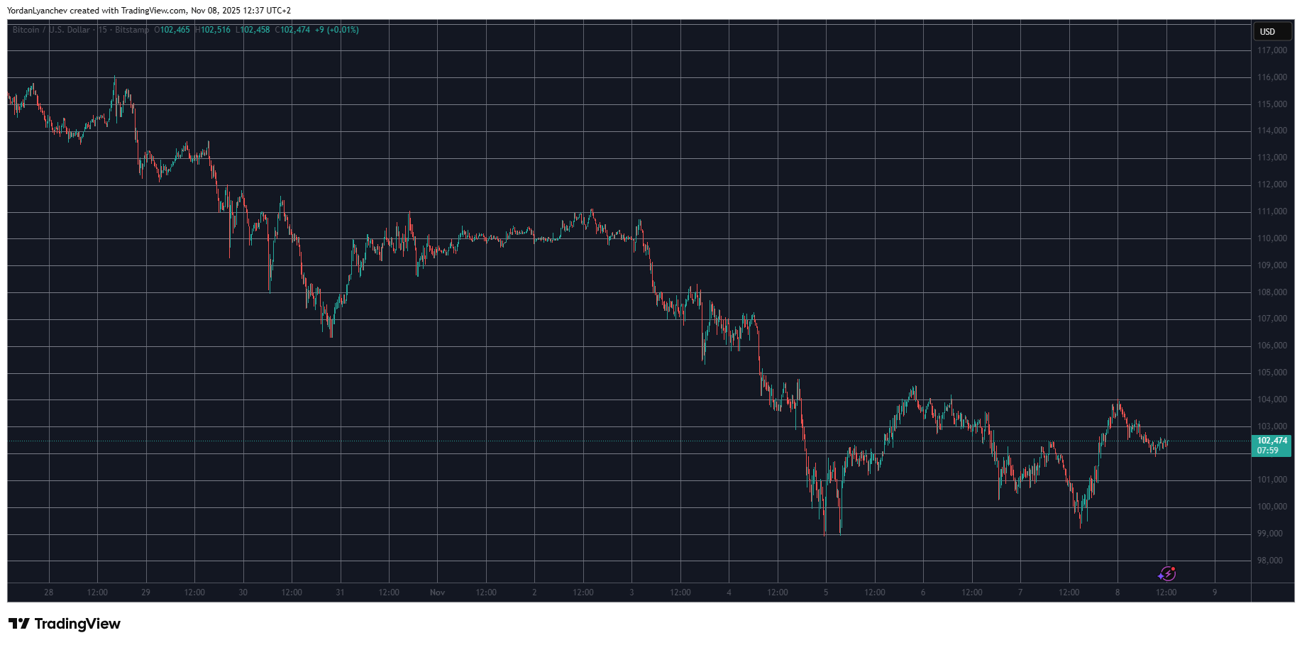 Bitcoin USD. Sumber: TradingView