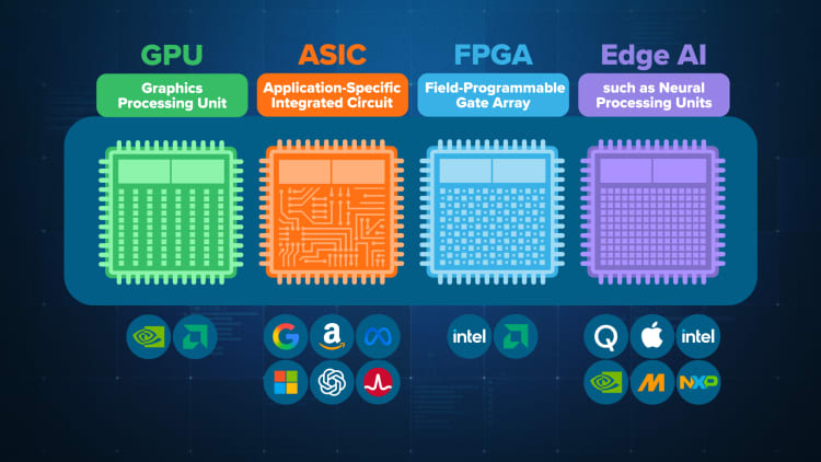 Menguraikan chip kecerdasan buatan, dari GPU Nvidia hingga Google dan Amazon ASIC