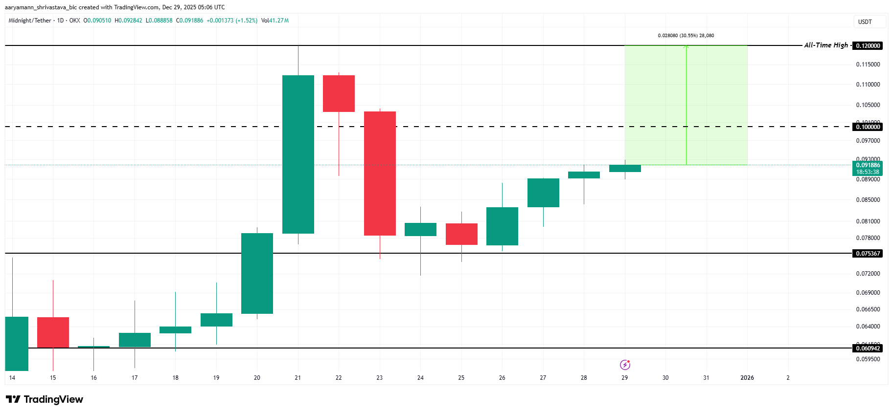 Analisis harga malam