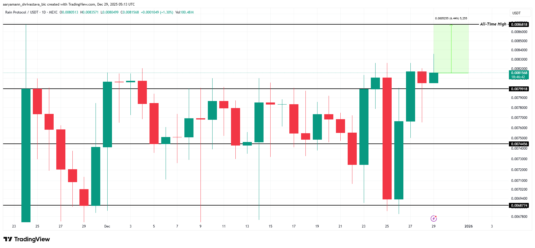 Analisis harga HUJAN. 