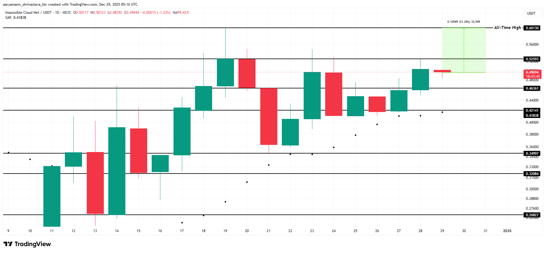 Analisis Harga ICNT. 