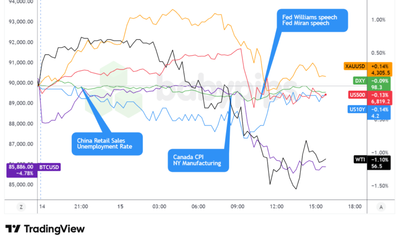 Indeks dolar AS, emas, S&P 500, minyak, imbal hasil Treasury AS 10 tahun, overlay Bitcoin (disediakan oleh TradingView)