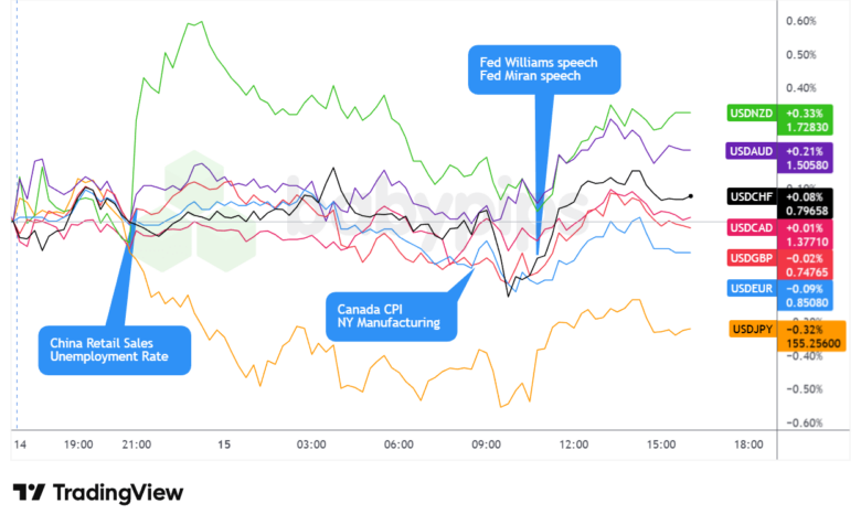 Hamparan Grafik USD vs. Valas Utama di TradingView