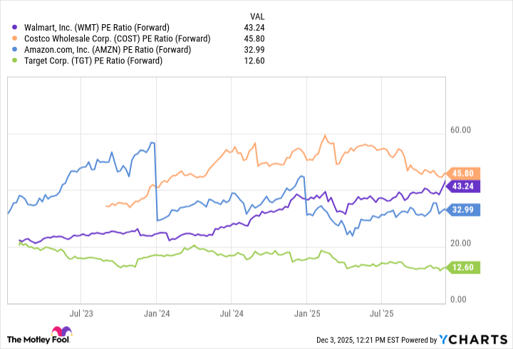 Grafik Rasio PE WMT (Maju).