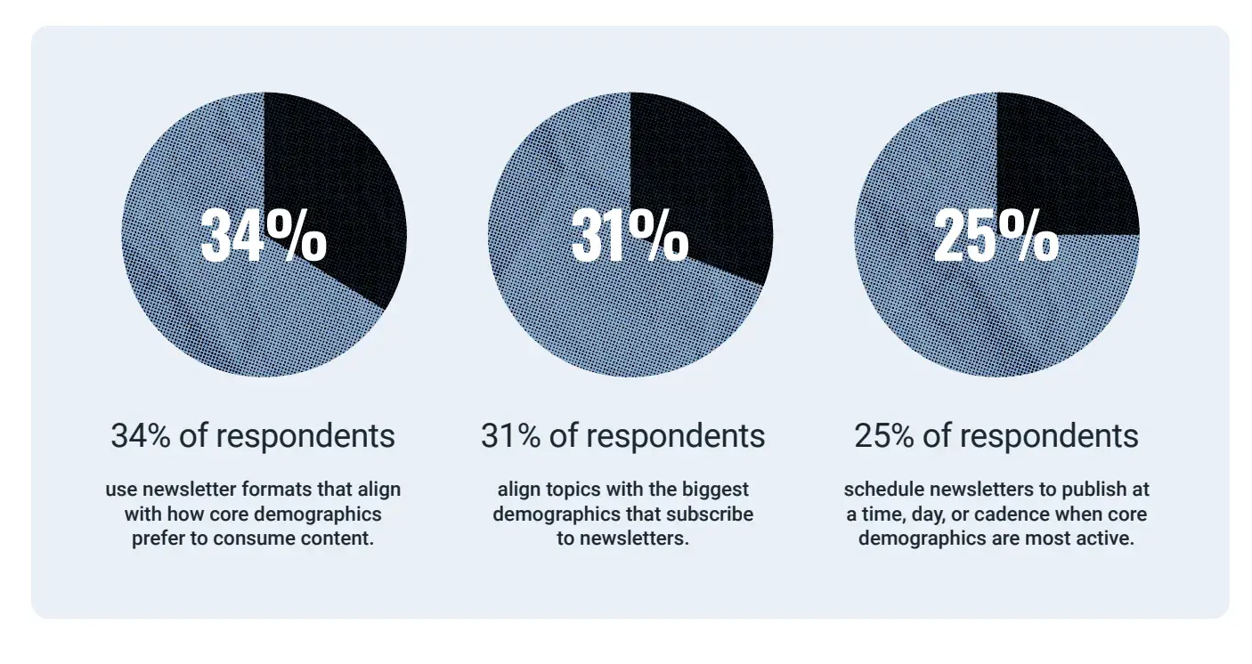 future of newsletters, newsletter formats based on reader preferences perform better